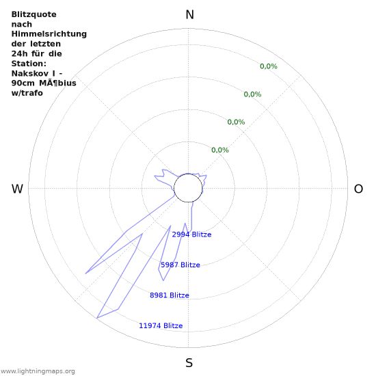 Diagramme: Blitzquote nach Himmelsrichtung