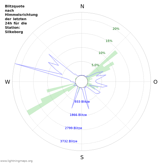 Diagramme: Blitzquote nach Himmelsrichtung