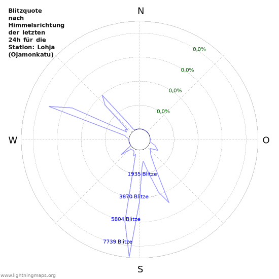 Diagramme: Blitzquote nach Himmelsrichtung