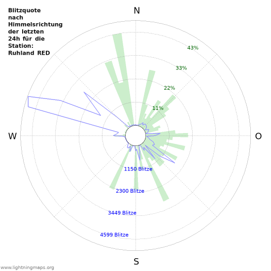 Diagramme: Blitzquote nach Himmelsrichtung