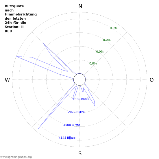 Diagramme: Blitzquote nach Himmelsrichtung