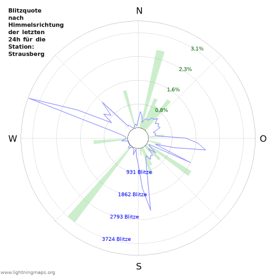 Diagramme: Blitzquote nach Himmelsrichtung