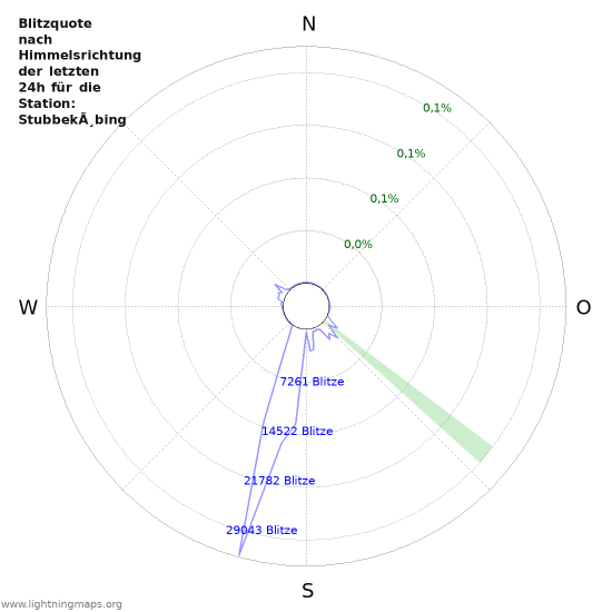 Diagramme: Blitzquote nach Himmelsrichtung