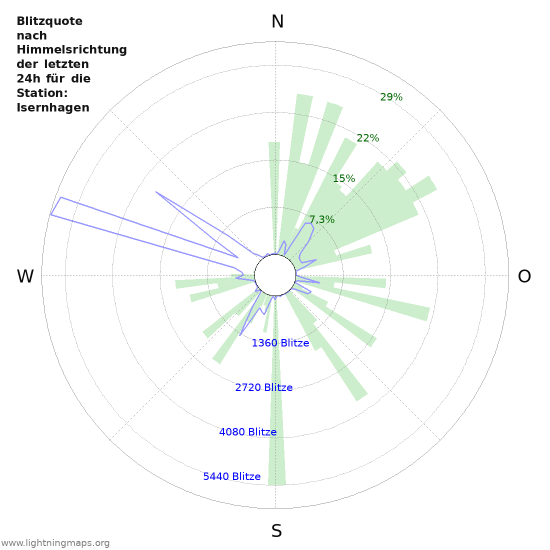 Diagramme: Blitzquote nach Himmelsrichtung