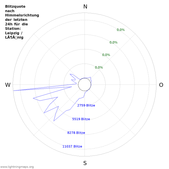 Diagramme: Blitzquote nach Himmelsrichtung