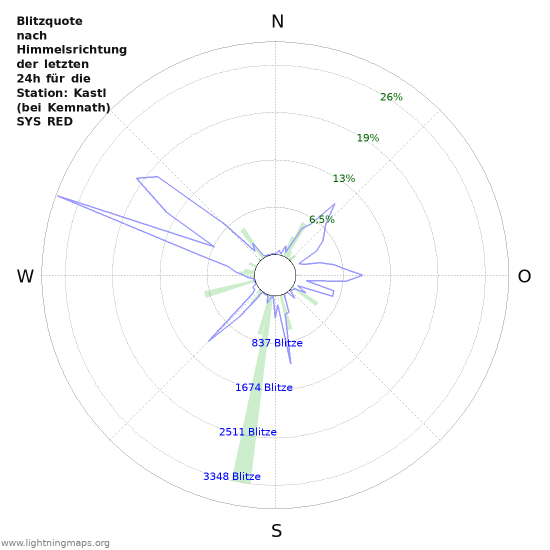 Diagramme: Blitzquote nach Himmelsrichtung