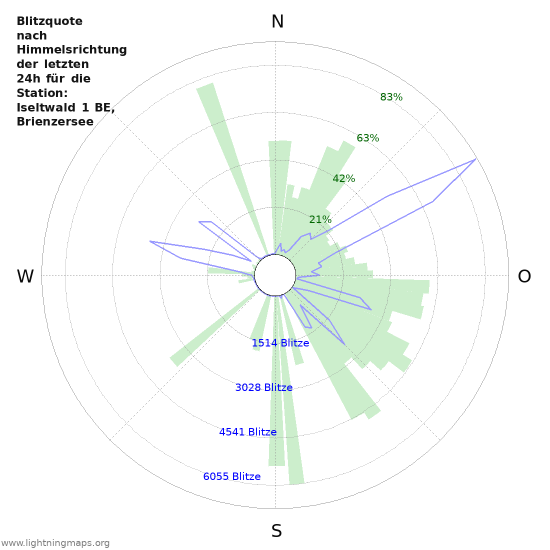 Diagramme: Blitzquote nach Himmelsrichtung