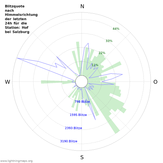 Diagramme: Blitzquote nach Himmelsrichtung