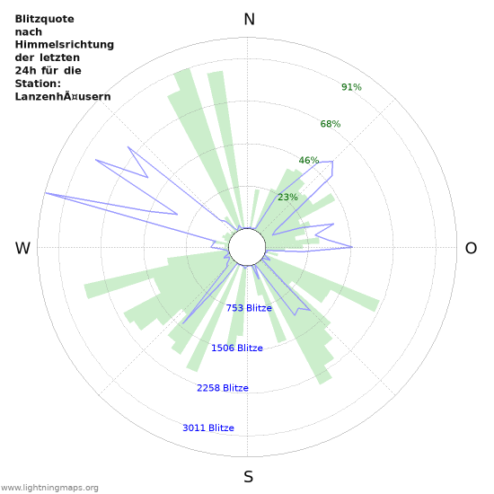 Diagramme: Blitzquote nach Himmelsrichtung