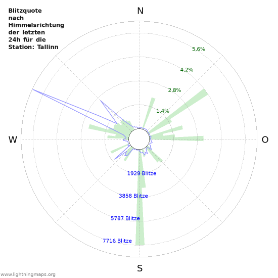 Diagramme: Blitzquote nach Himmelsrichtung