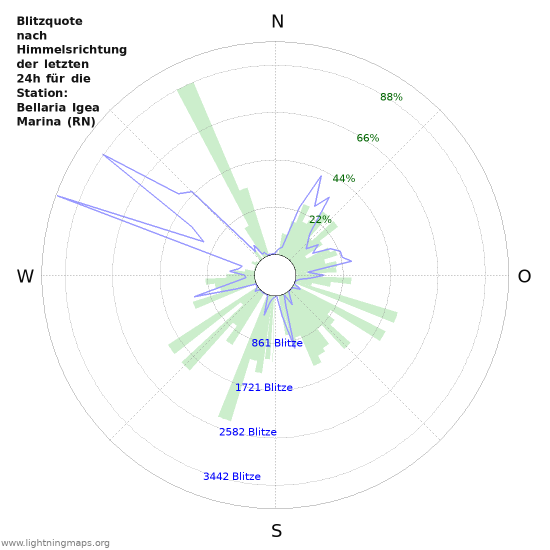 Diagramme: Blitzquote nach Himmelsrichtung