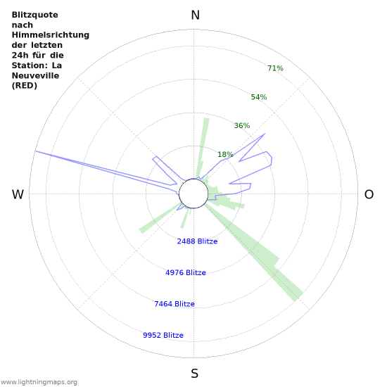 Diagramme: Blitzquote nach Himmelsrichtung