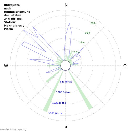 Diagramme: Blitzquote nach Himmelsrichtung