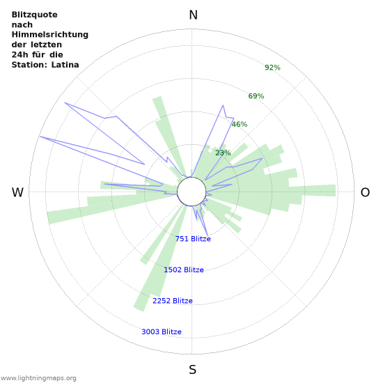 Diagramme: Blitzquote nach Himmelsrichtung