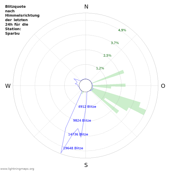 Diagramme: Blitzquote nach Himmelsrichtung