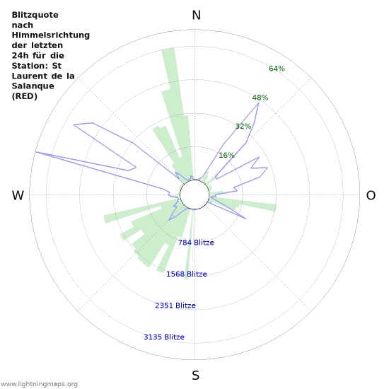 Diagramme: Blitzquote nach Himmelsrichtung