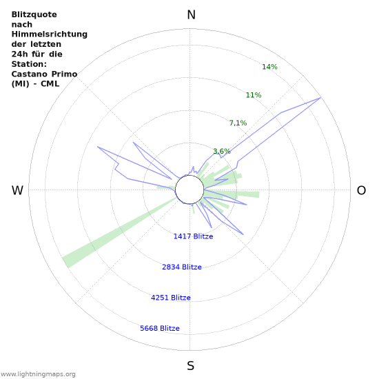 Diagramme: Blitzquote nach Himmelsrichtung