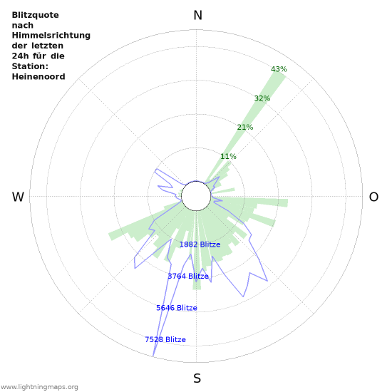 Diagramme: Blitzquote nach Himmelsrichtung