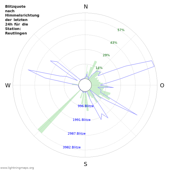 Diagramme: Blitzquote nach Himmelsrichtung