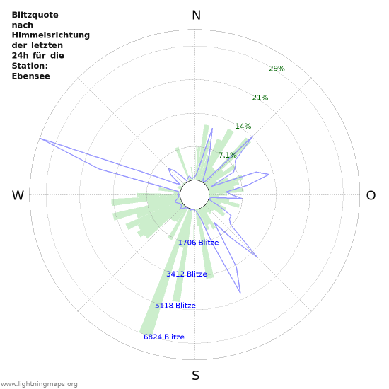 Diagramme: Blitzquote nach Himmelsrichtung