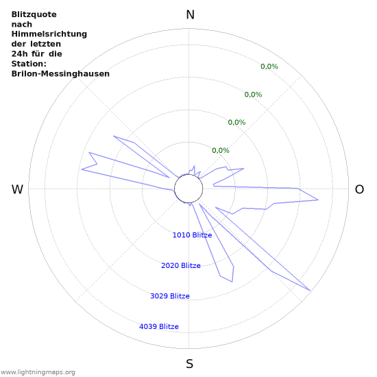 Diagramme: Blitzquote nach Himmelsrichtung