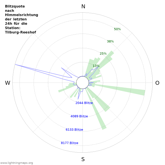 Diagramme: Blitzquote nach Himmelsrichtung