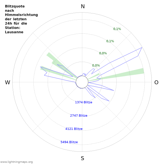 Diagramme: Blitzquote nach Himmelsrichtung