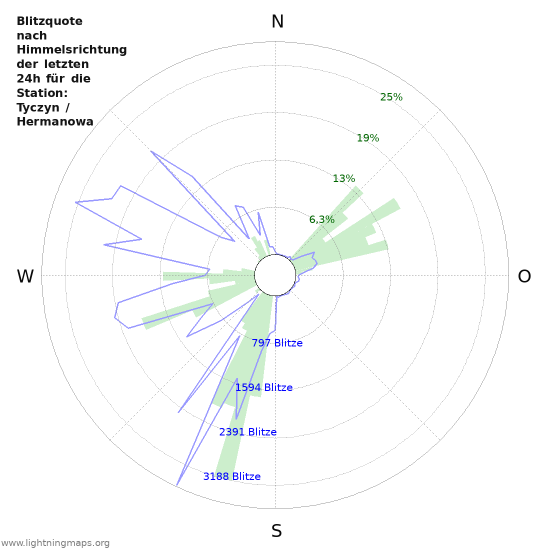 Diagramme: Blitzquote nach Himmelsrichtung