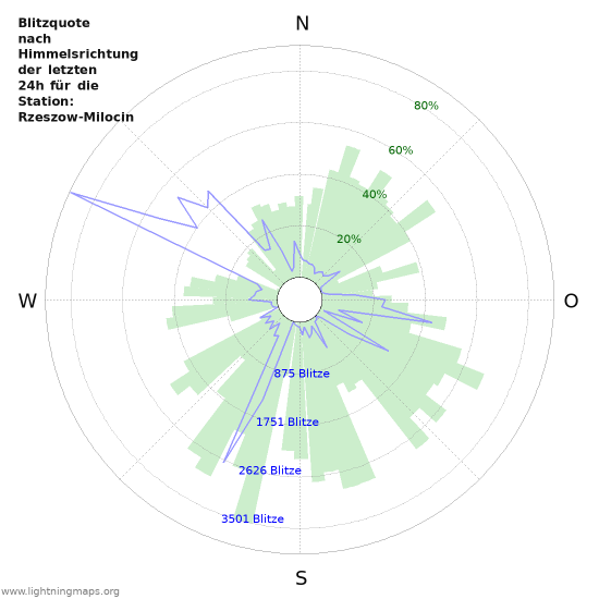 Diagramme: Blitzquote nach Himmelsrichtung