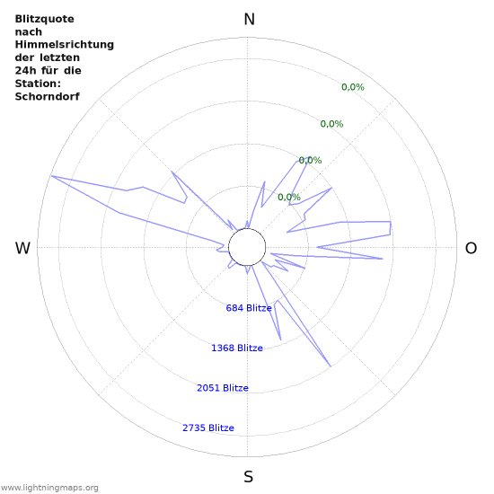 Diagramme: Blitzquote nach Himmelsrichtung