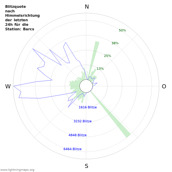 Diagramme: Blitzquote nach Himmelsrichtung