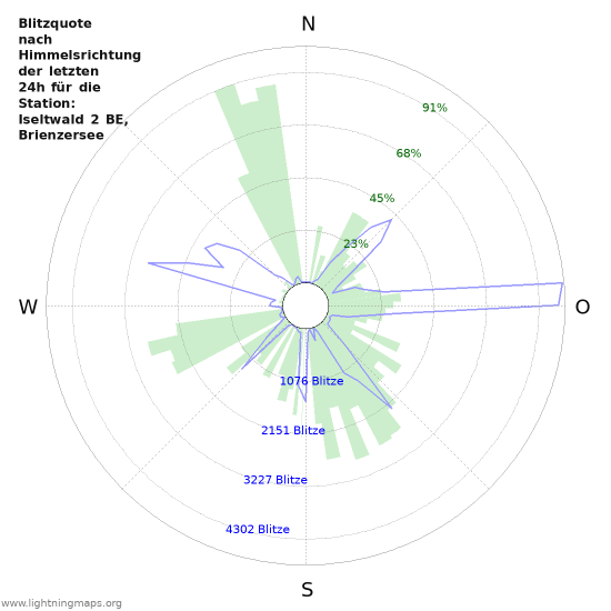 Diagramme: Blitzquote nach Himmelsrichtung