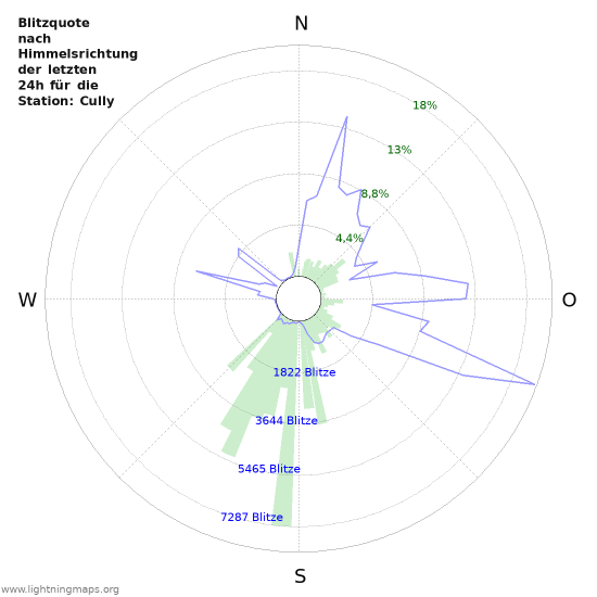 Diagramme: Blitzquote nach Himmelsrichtung