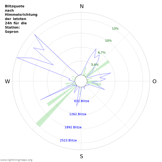 Diagramme: Blitzquote nach Himmelsrichtung