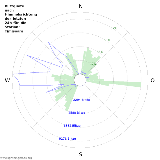 Diagramme: Blitzquote nach Himmelsrichtung