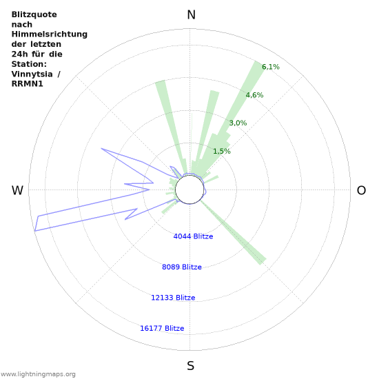 Diagramme: Blitzquote nach Himmelsrichtung