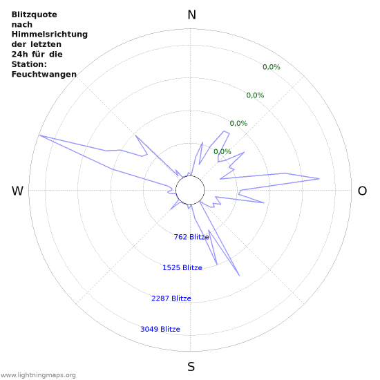 Diagramme: Blitzquote nach Himmelsrichtung