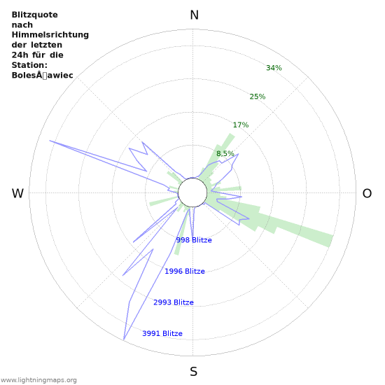 Diagramme: Blitzquote nach Himmelsrichtung