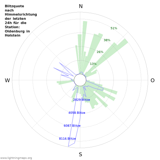 Diagramme: Blitzquote nach Himmelsrichtung