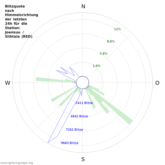 Diagramme: Blitzquote nach Himmelsrichtung