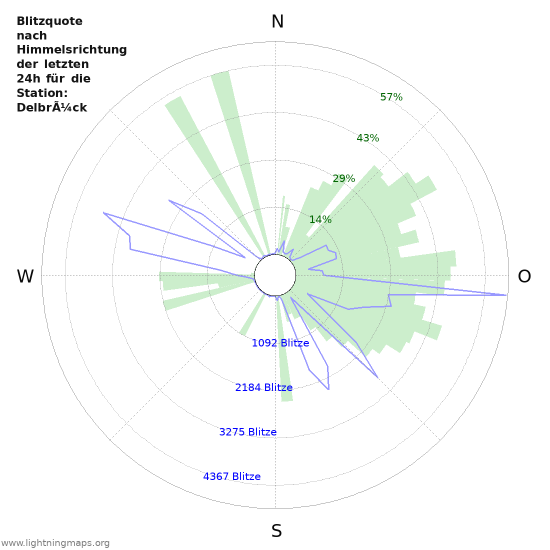 Diagramme: Blitzquote nach Himmelsrichtung