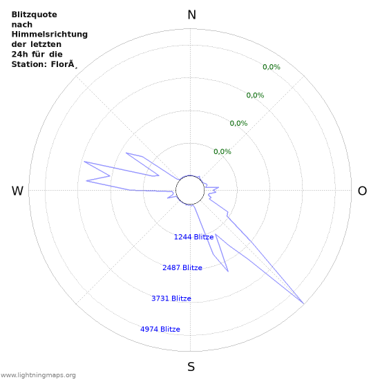 Diagramme: Blitzquote nach Himmelsrichtung