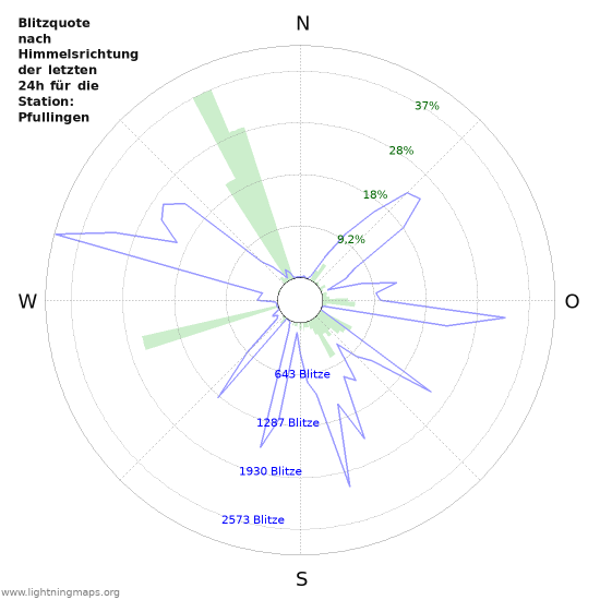 Diagramme: Blitzquote nach Himmelsrichtung