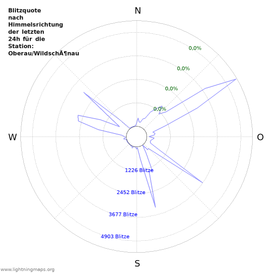 Diagramme: Blitzquote nach Himmelsrichtung