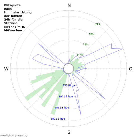 Diagramme: Blitzquote nach Himmelsrichtung