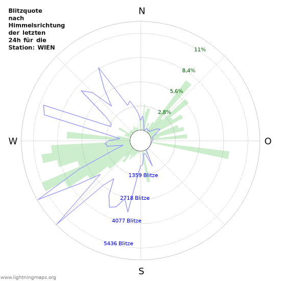 Diagramme: Blitzquote nach Himmelsrichtung