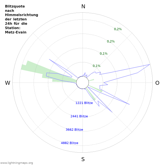 Diagramme: Blitzquote nach Himmelsrichtung