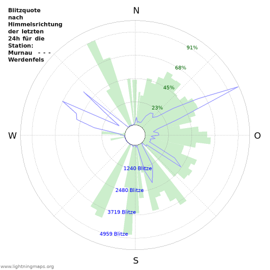 Diagramme: Blitzquote nach Himmelsrichtung