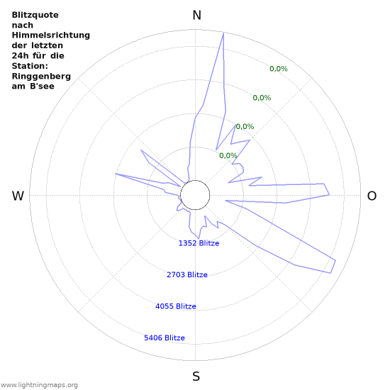 Diagramme: Blitzquote nach Himmelsrichtung