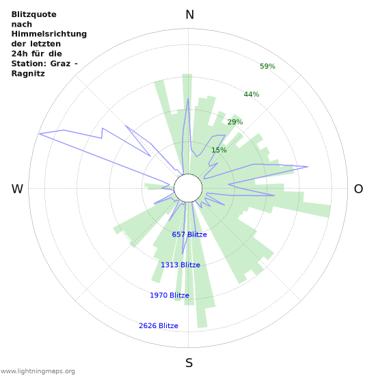 Diagramme: Blitzquote nach Himmelsrichtung